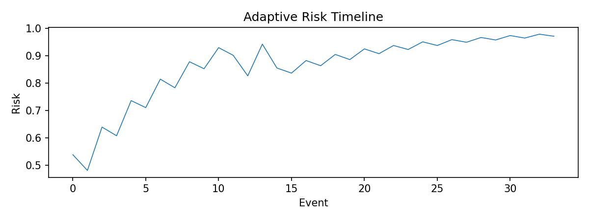 Risk timeline