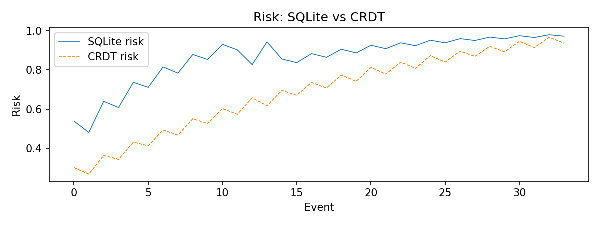 CRDT vs SQLite