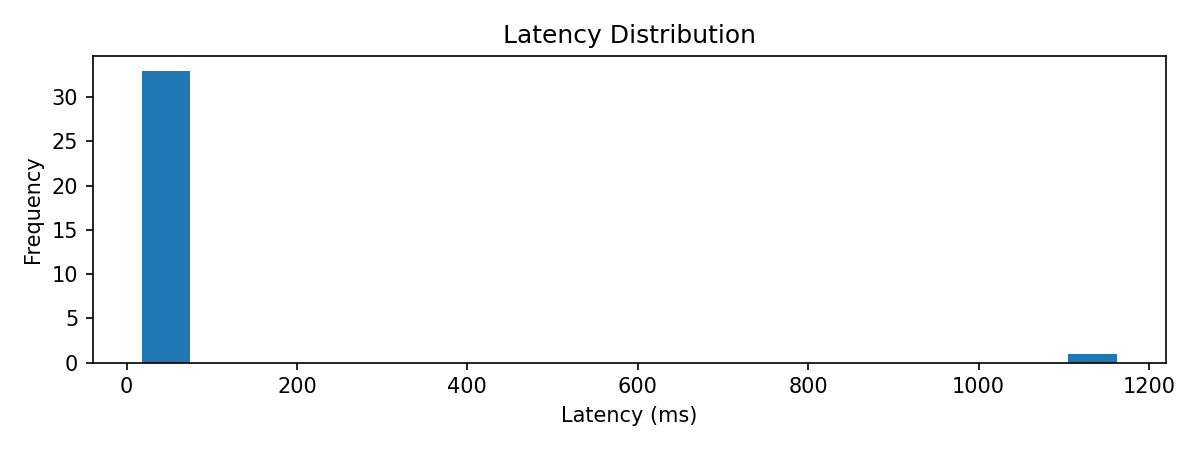 Latency histogram