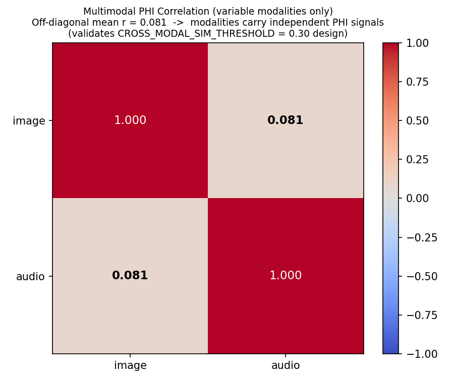 PHI correlation